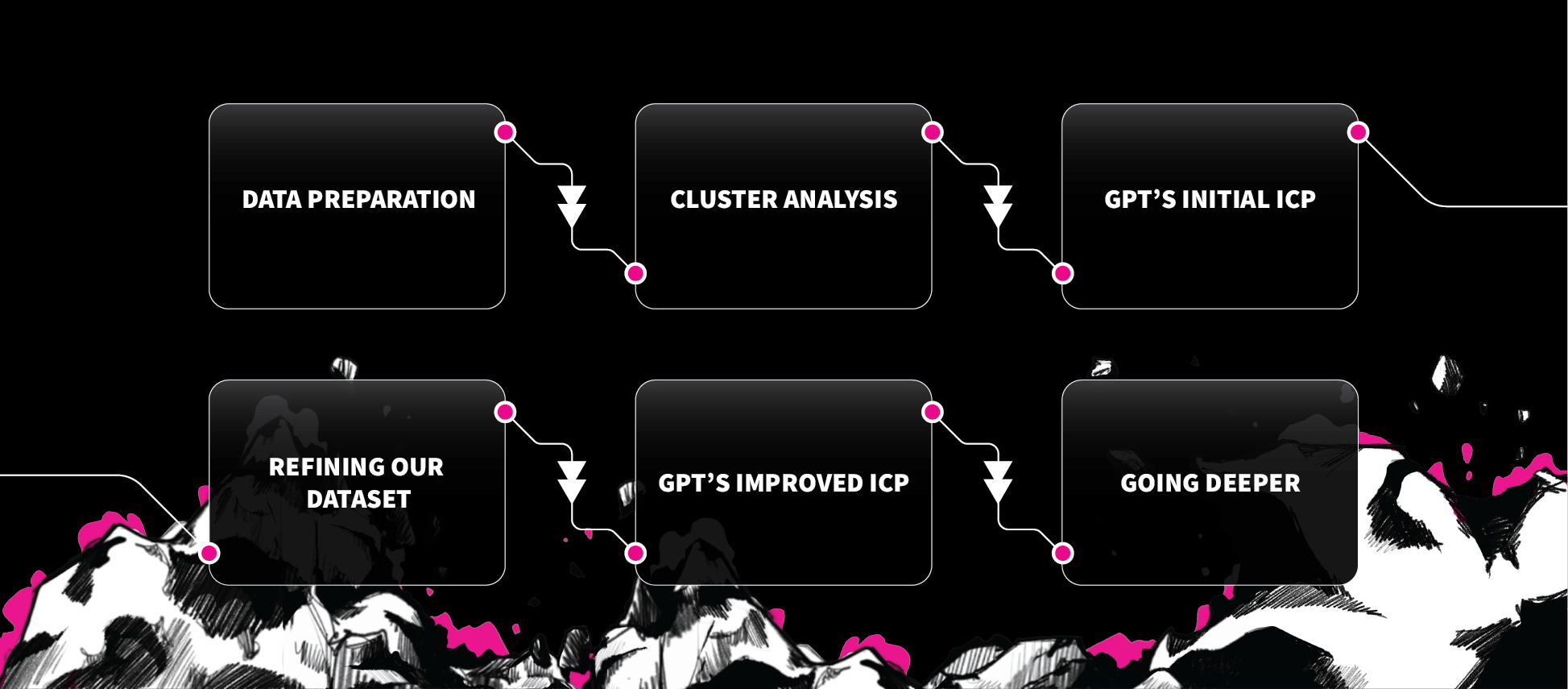 the steps for defining our true ICP with GPT